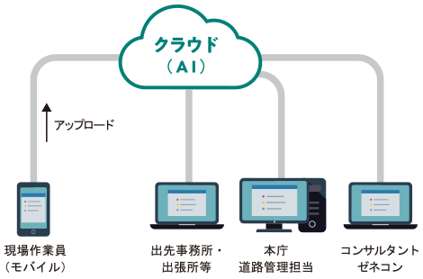 クラウド環境によるAI診断