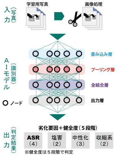 深層学習（ディープラーニング）のイメージ