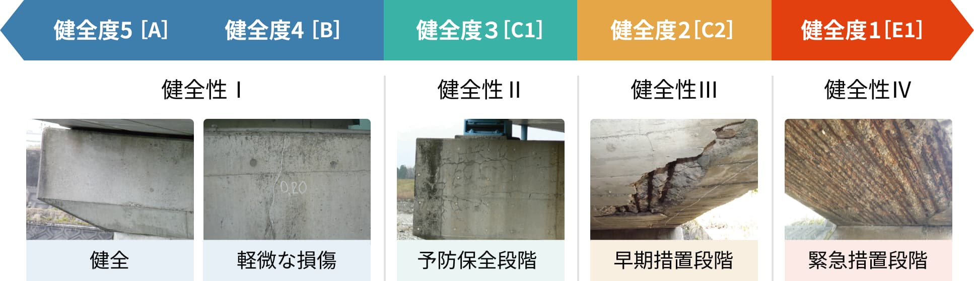 健全度判定の種類