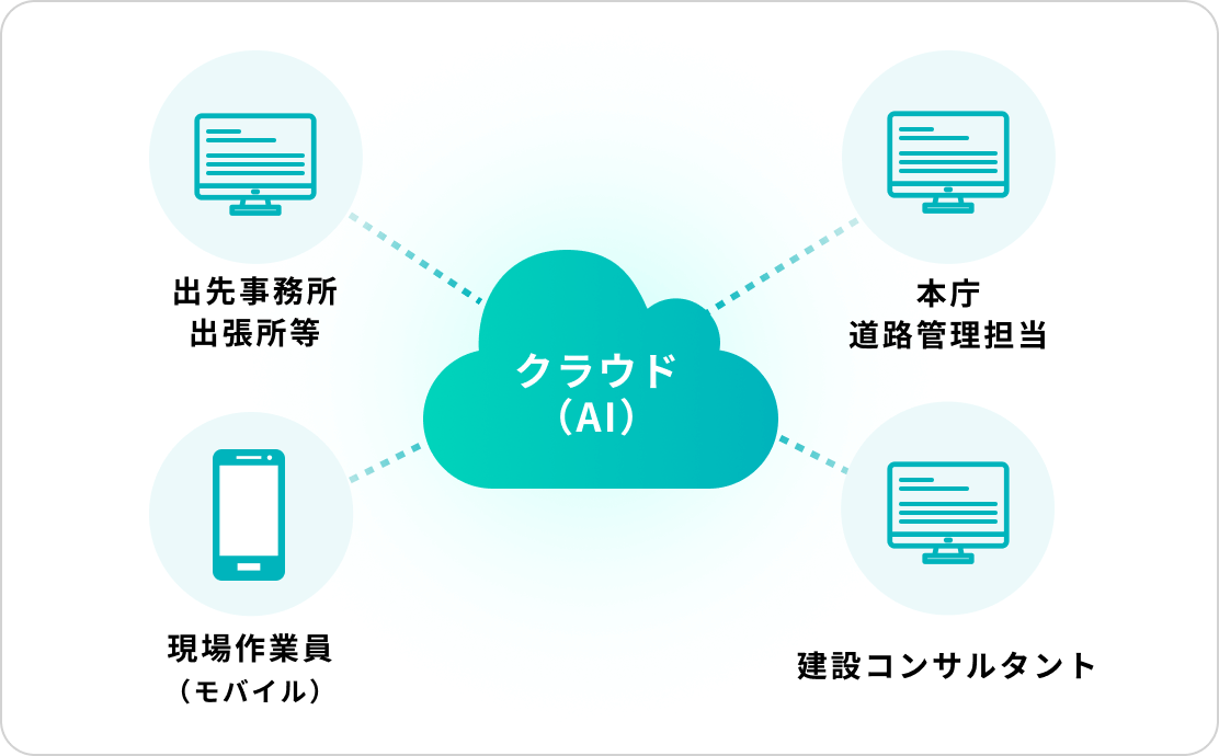 クラウド環境によるAI診断 イメージ