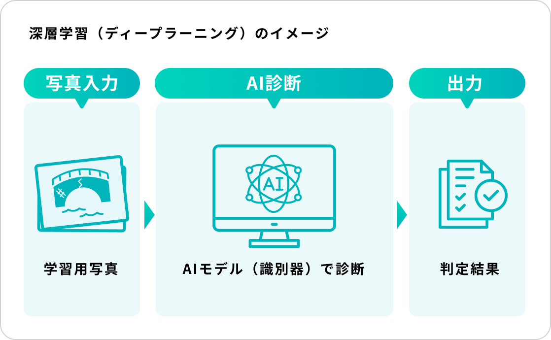 深層学習（ディープラーニング）のイメージ